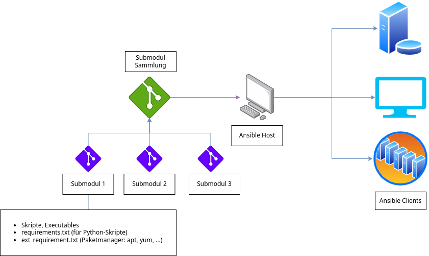 drawio: ansible-git-setup drawio: ansible-git-setup