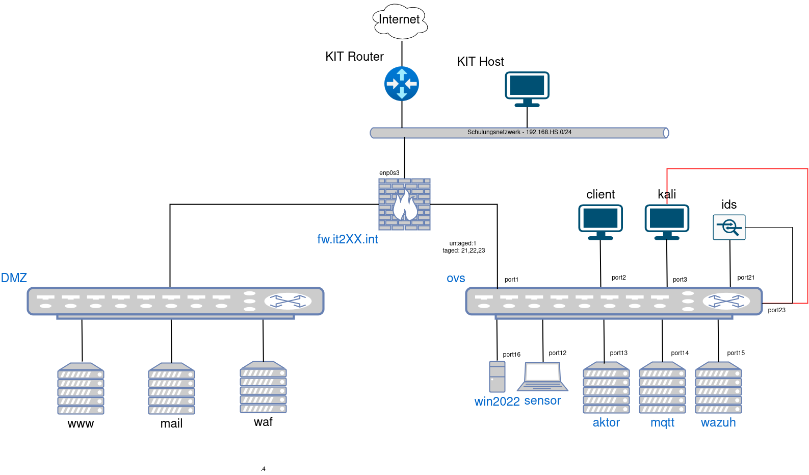 drawio: cybersec-2.1-plan drawio: cybersec-2.1-plan