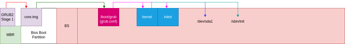 drawio: Grub-systemstart-gpt