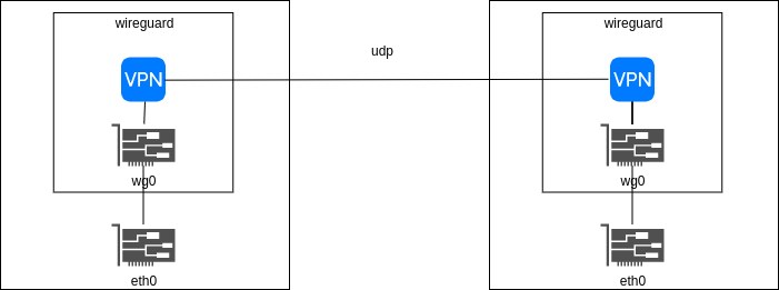 drawio: wireguard-1 drawio: wireguard-1
