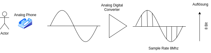 drawio: analog-digital drawio: analog-digital