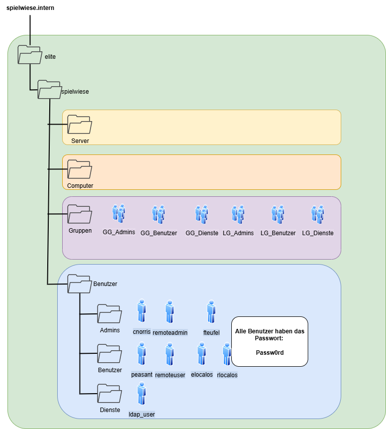 drawio: prüfungsvorbereitung-vmware.png drawio: prüfungsvorbereitung-vmware.png