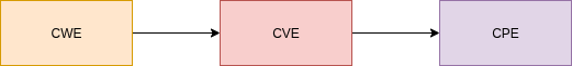 drawio: cve-cwe-cpe