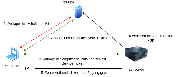drawio: kerberos-1 drawio: kerberos-1