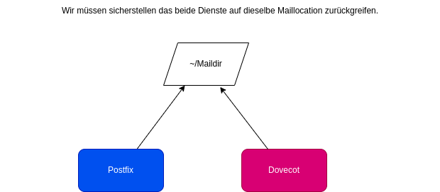 drawio: mailserver-102 drawio: mailserver-102