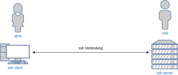 drawio: ssh-locale-root-benutzer