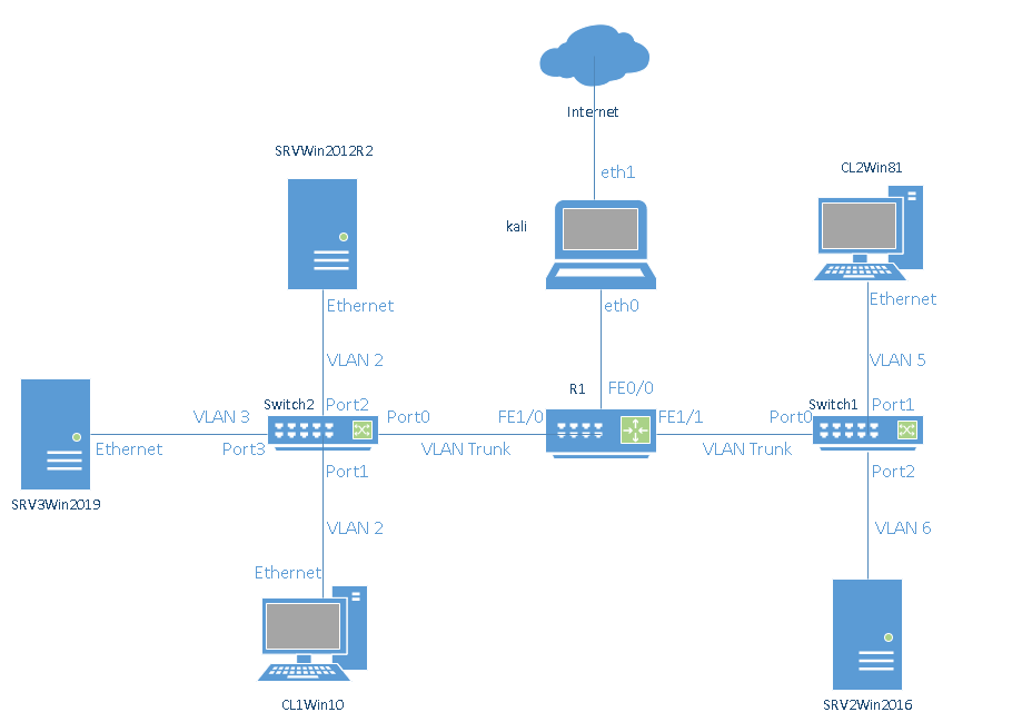 drawio: lab1-physkalischer-plan-1