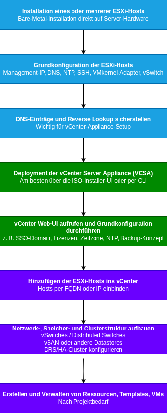 drawio: VsphereInstallationsVorgang-1 drawio: VsphereInstallationsVorgang-1