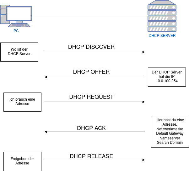 drawio: Dhcp-1 drawio: Dhcp-1