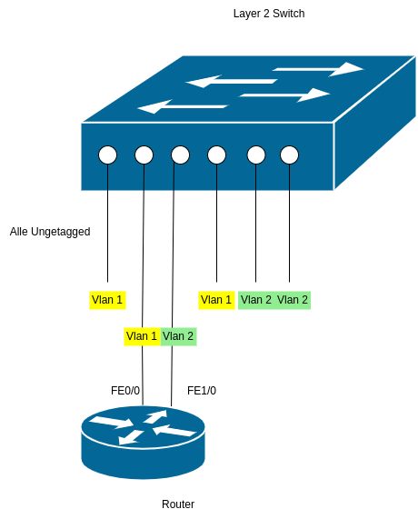 drawio: vlans-3 drawio: vlans-3