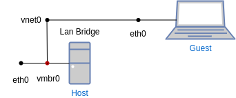 drawio: KVM-Lan-Bridge drawio: KVM-Lan-Bridge