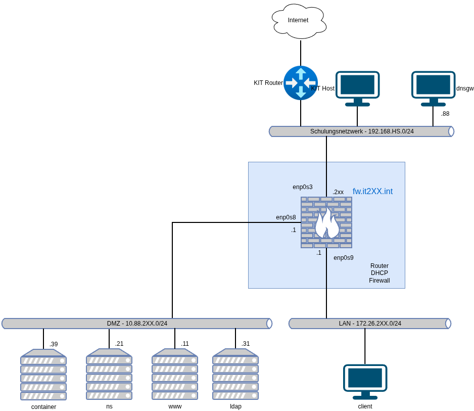 drawio: Verwaltung RedHat basierter Distributionen Plan drawio: Verwaltung RedHat basierter Distributionen Plan