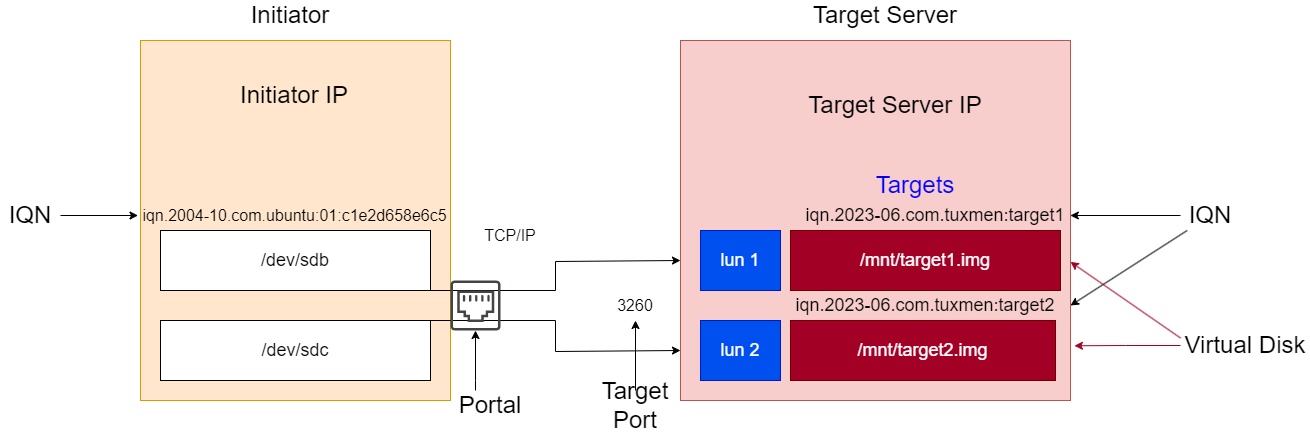 drawio: iscsi-1 drawio: iscsi-1