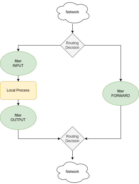 drawio: iptables-filter.png drawio: iptables-filter.png