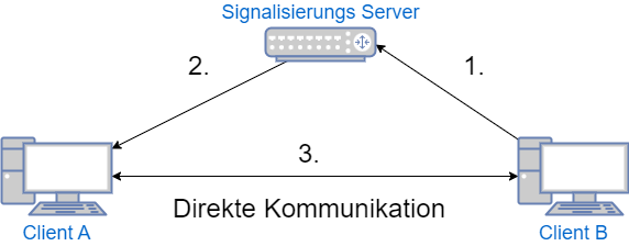 drawio: sip-rdp-irrsinn-1