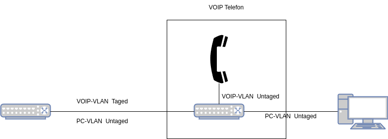 drawio: voip-phone-vlan