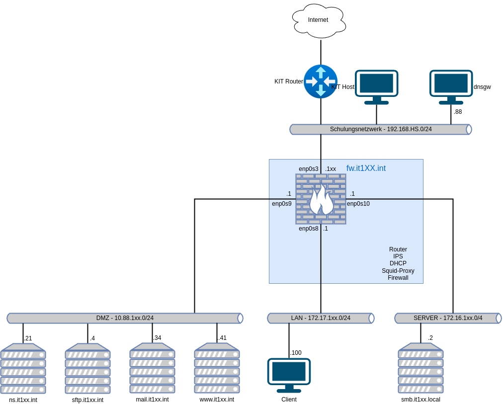 drawio: Linux - Security und Firewall - Netz drawio: Linux - Security und Firewall - Netz