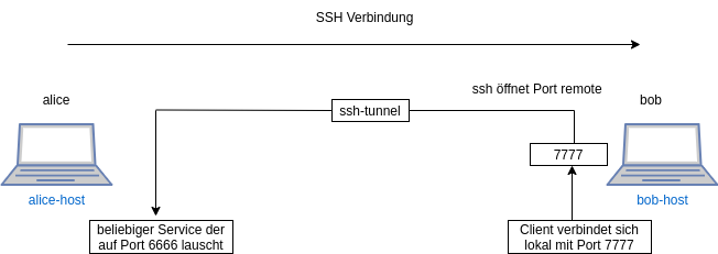 drawio: ssh-remote-local