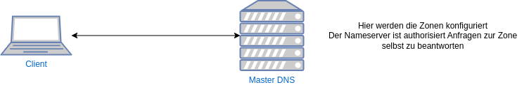 drawio: dns-master