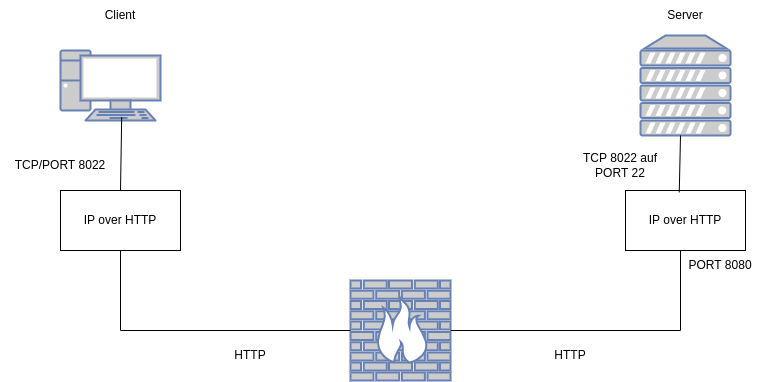 drawio: IPoverHTTP-1 drawio: IPoverHTTP-1