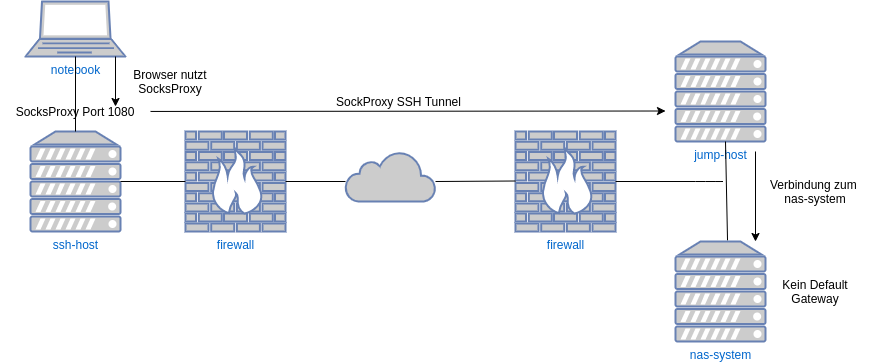 drawio: ssh-proxy drawio: ssh-proxy