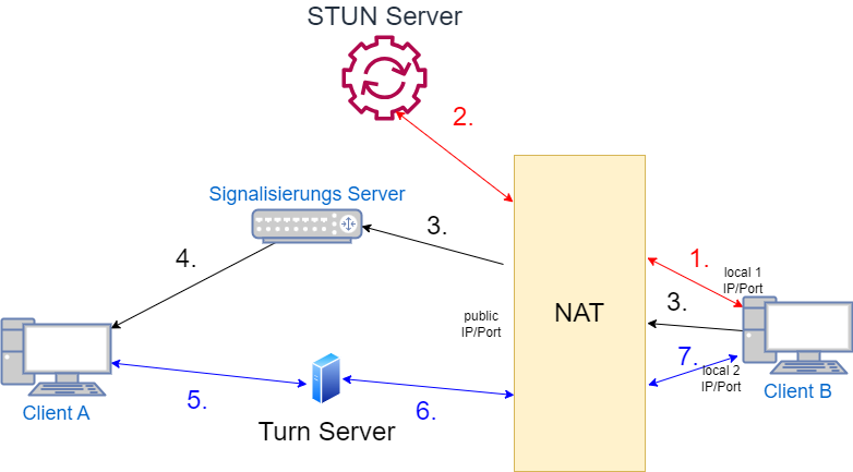 drawio: sip-rdp-irrsinn-5