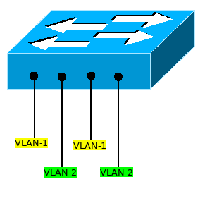 Switch statisches Vlan.png