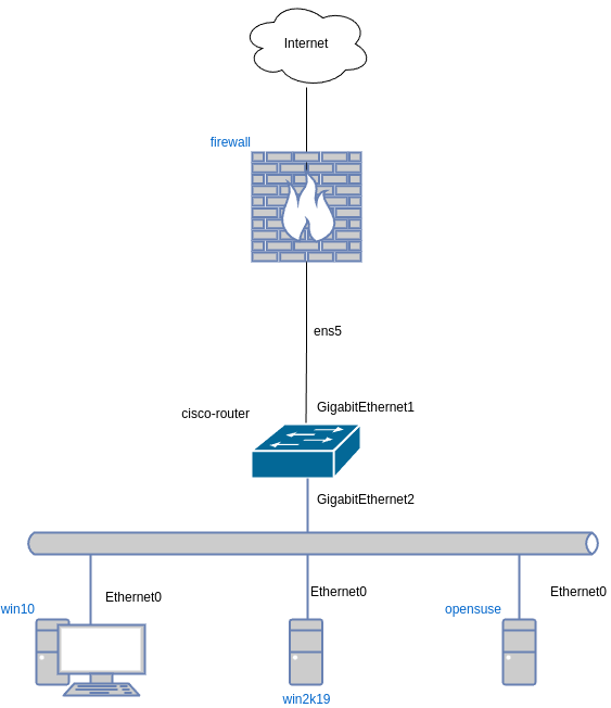drawio: IPv4-lab-router