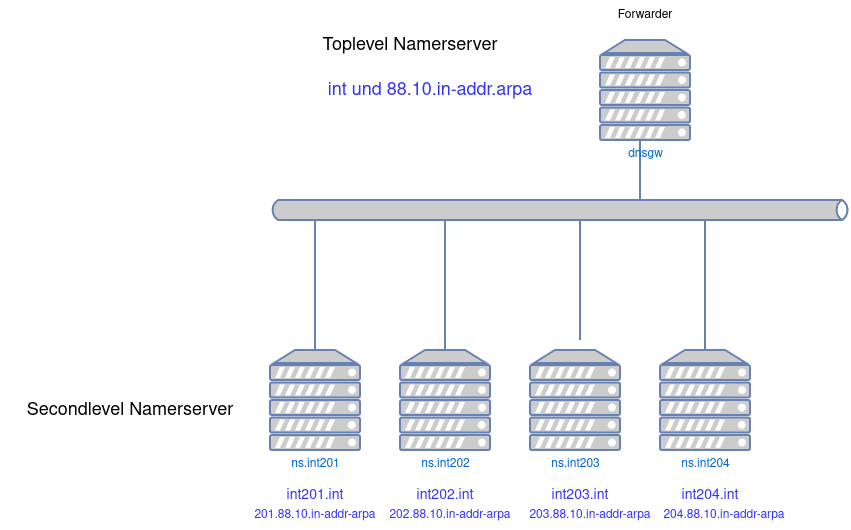 drawio: Pseudo Top-Level-Domain drawio: Pseudo Top-Level-Domain