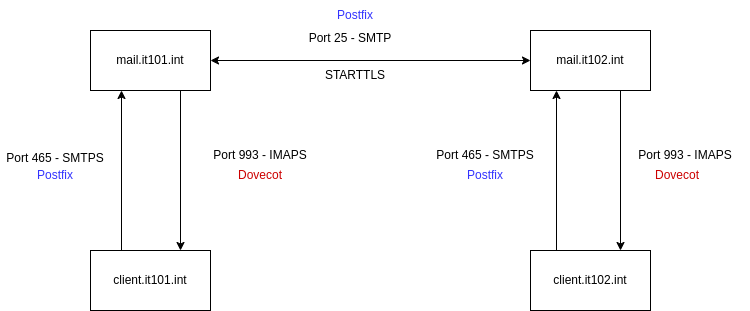drawio: mailserver-101 drawio: mailserver-101