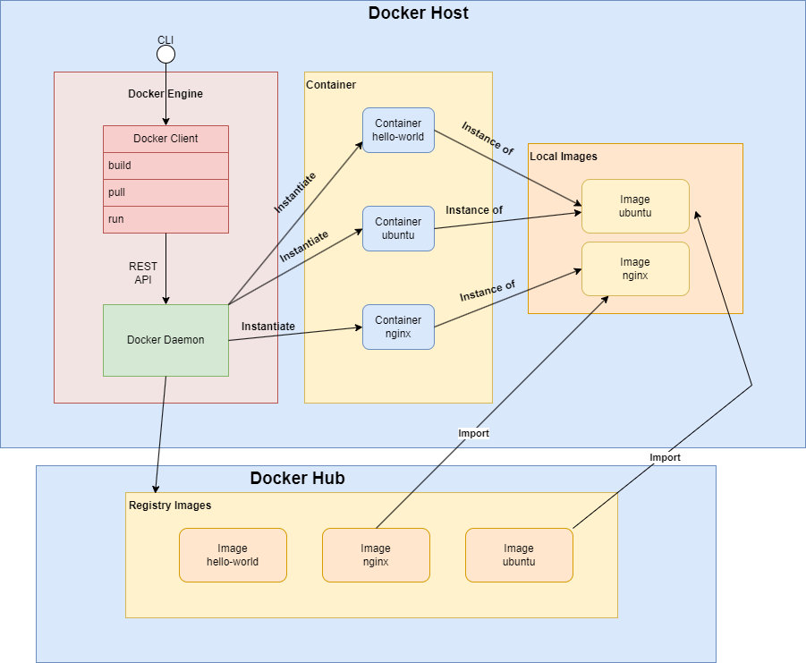 drawio: Docker Architektur drawio: Docker Architektur