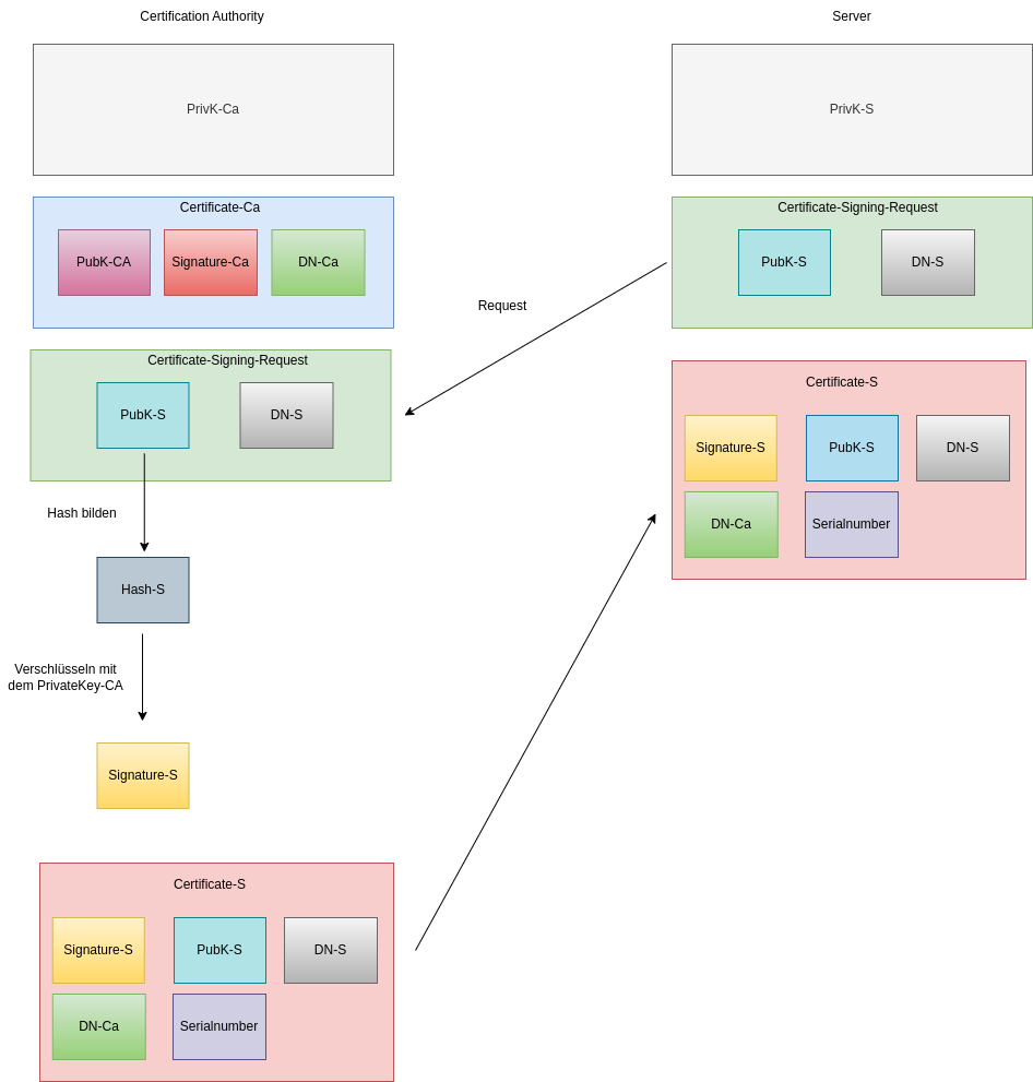 drawio: signierung drawio: signierung
