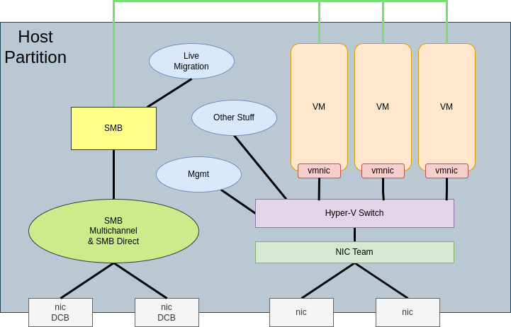 drawio: lbfo-hyper-v drawio: lbfo-hyper-v