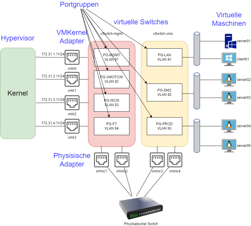 drawio: VMWare Netzwerk-1 drawio: VMWare Netzwerk-1