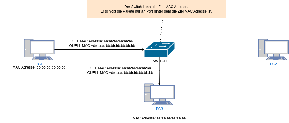 drawio: switch-weiterleiten drawio: switch-weiterleiten