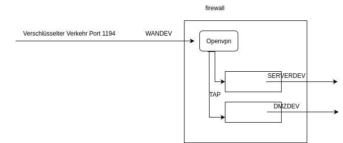 drawio: ipt-openvpn drawio: ipt-openvpn