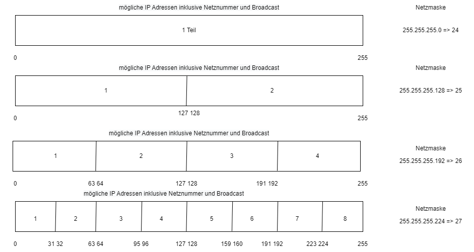 drawio: teilen-von-netz drawio: teilen-von-netz