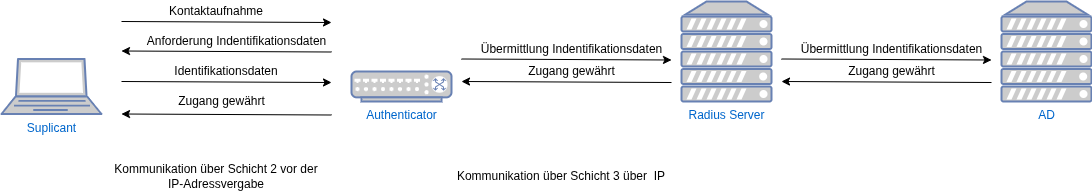 drawio: 802.1X drawio: 802.1X