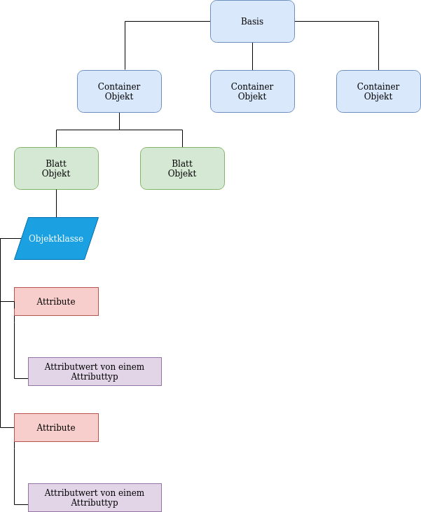 drawio: ldap-grundlagen1 drawio: ldap-grundlagen1