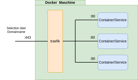 drawio: docker-trafik