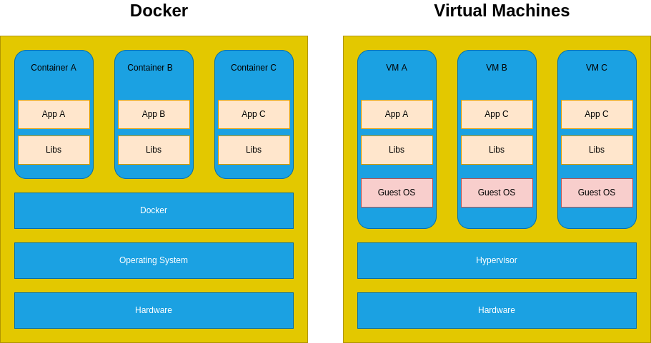 drawio: docker-vs-vms drawio: docker-vs-vms