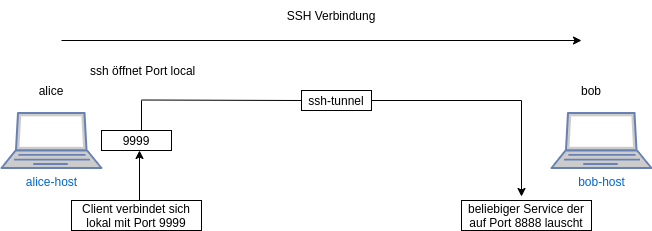 drawio: ssh-local-remote drawio: ssh-local-remote