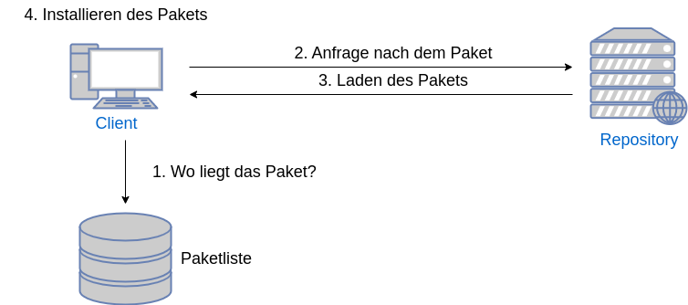 drawio: linux-paket-managment-2