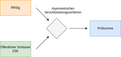 drawio: Zone-Signing-Key-3 drawio: Zone-Signing-Key-3