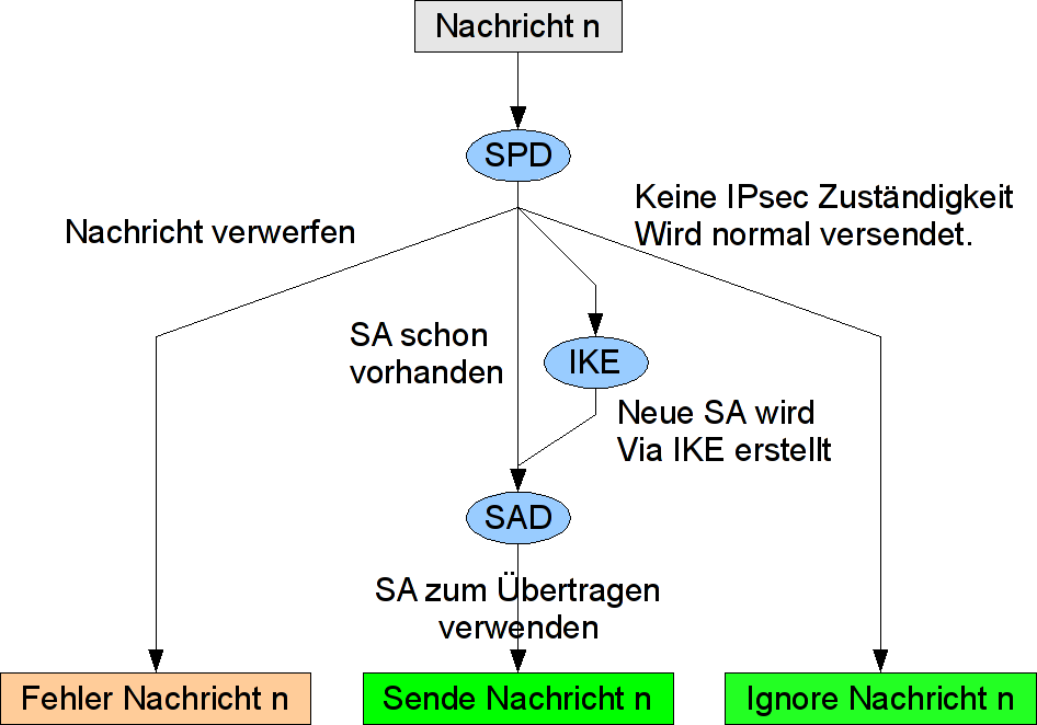 Ipsec SAD SPD.png