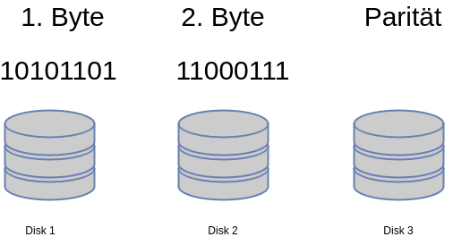 drawio: Paritaet-Raid drawio: Paritaet-Raid