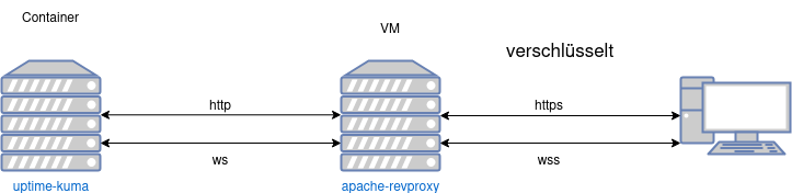 drawio: revproxy-mit-websocket drawio: revproxy-mit-websocket