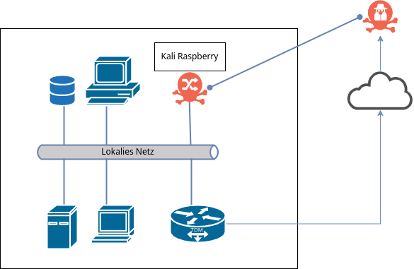 drawio: raspberry-kali-vpn drawio: raspberry-kali-vpn