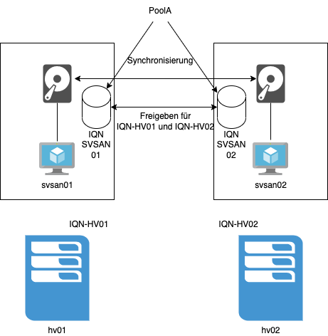 drawio: stormagic-3 drawio: stormagic-3