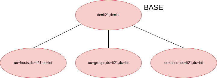 drawio: it21-ldap drawio: it21-ldap